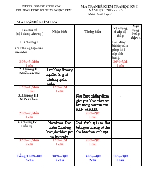 Đề kiểm tra học kỳ I năm học 2015 - 2016 môn sinh hoc 9 thơi gian 45 phút